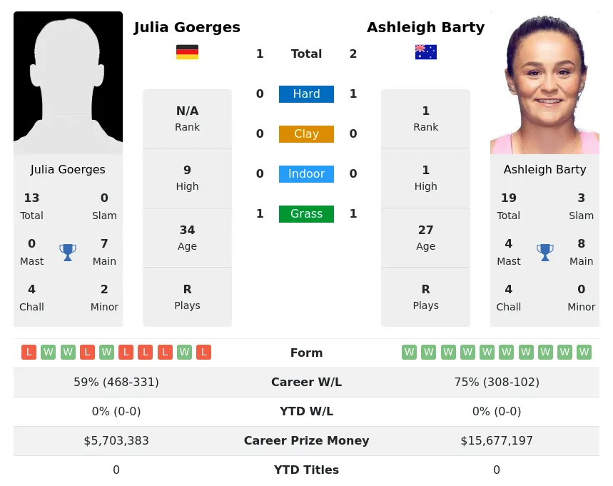 Barty Goerges H2h Summary Stats 24th April 2024