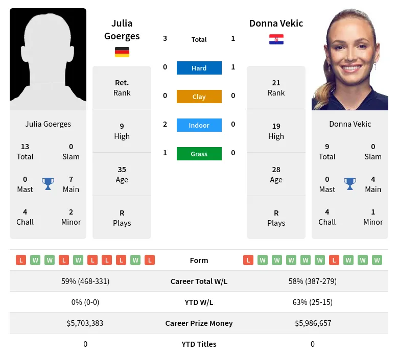 Goerges Vekic H2h Summary Stats 31st May 2024