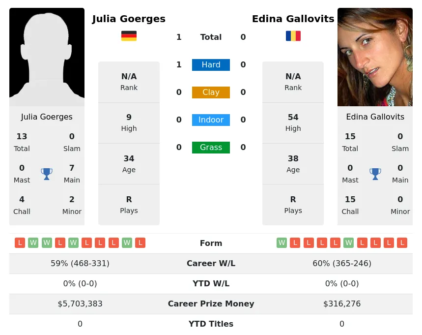 Goerges Gallovits H2h Summary Stats 17th April 2024