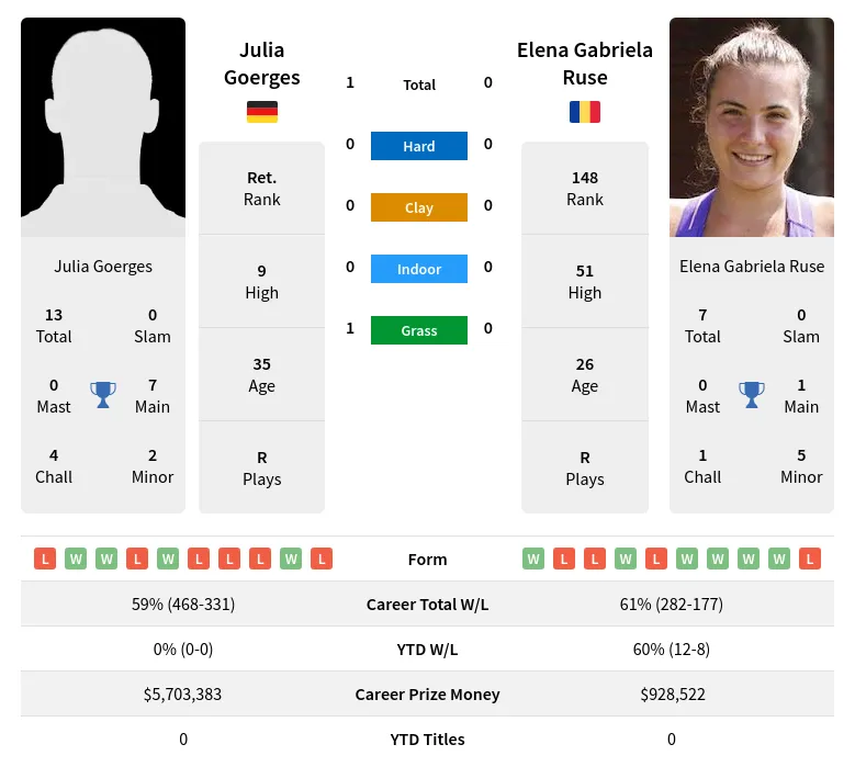 Goerges Ruse H2h Summary Stats 23rd April 2024