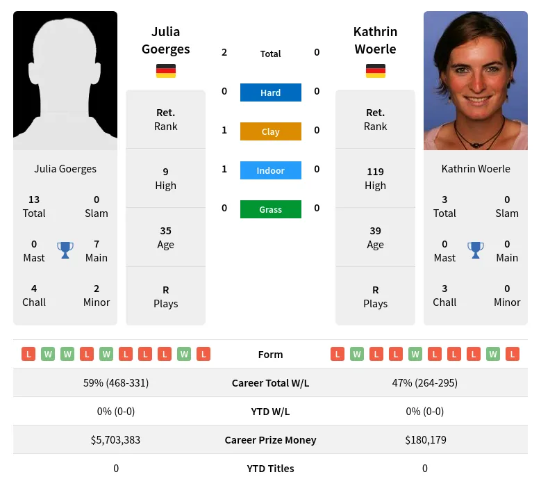 Goerges Woerle H2h Summary Stats 2nd July 2024