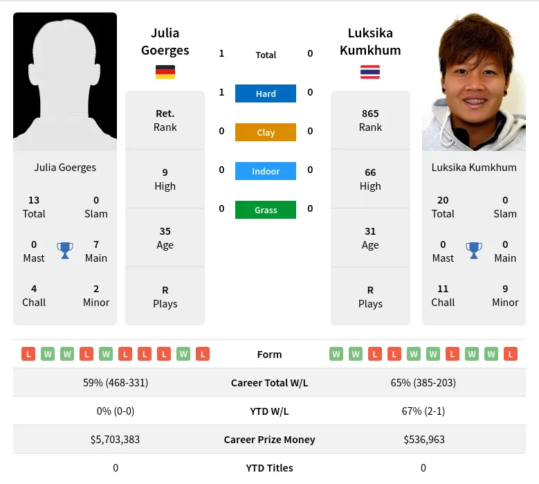 Goerges Kumkhum H2h Summary Stats 24th April 2024