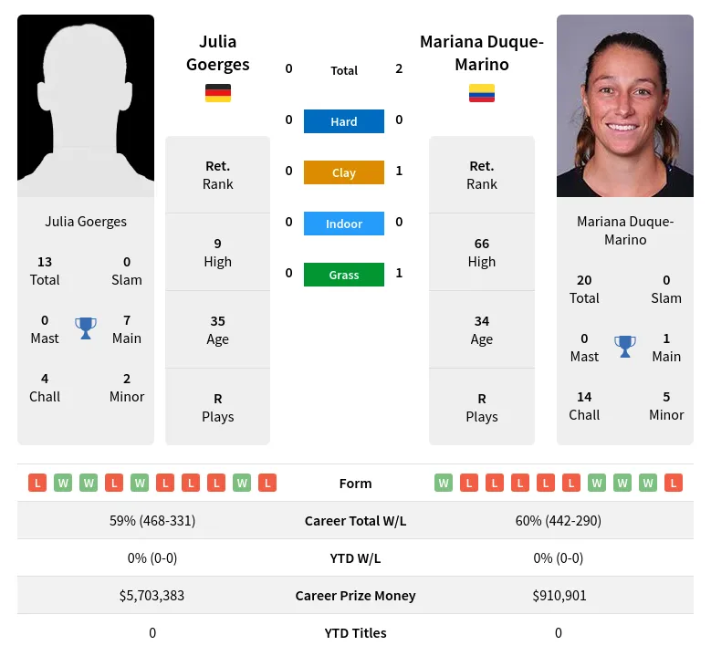 Duque-Marino Goerges H2h Summary Stats 1st July 2024