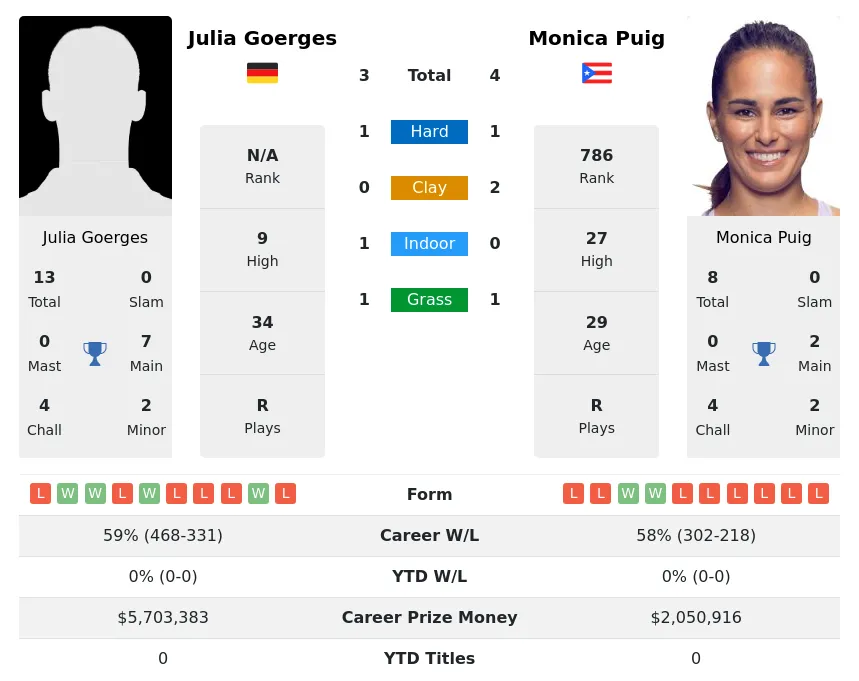 Puig Goerges H2h Summary Stats 20th April 2024