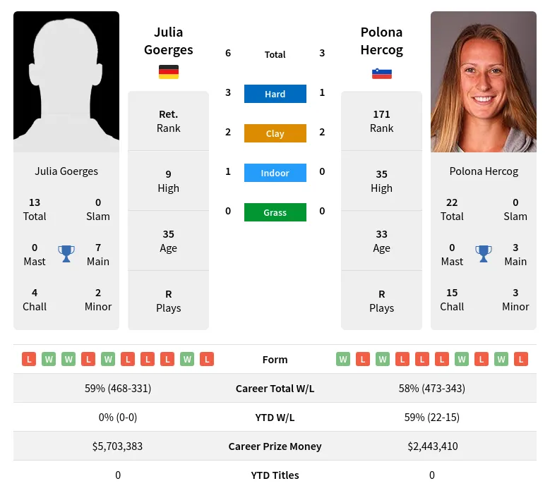 Goerges Hercog H2h Summary Stats 19th April 2024