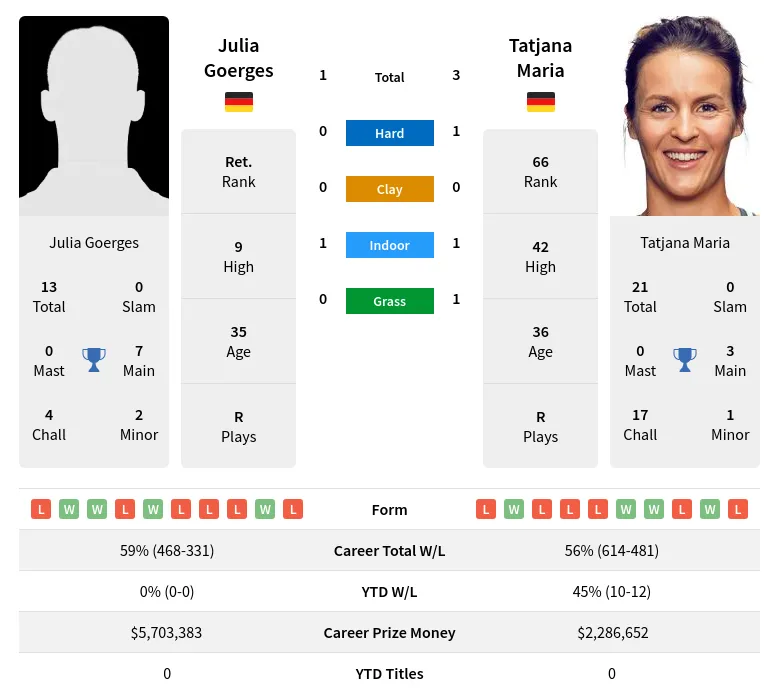 Maria Goerges H2h Summary Stats 19th April 2024