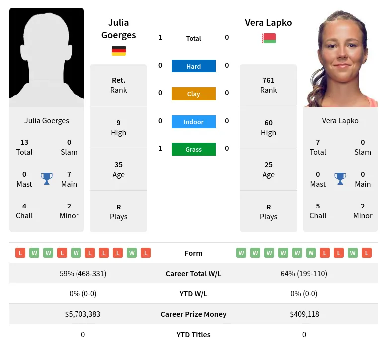 Lapko Goerges H2h Summary Stats 4th May 2024
