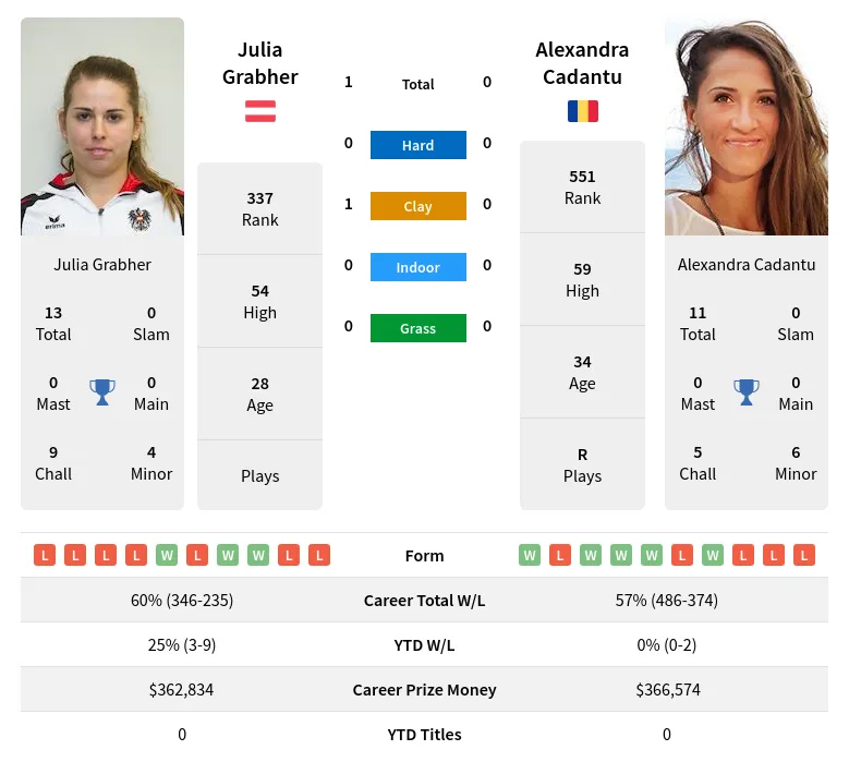 Grabher Cadantu H2h Summary Stats 19th April 2024