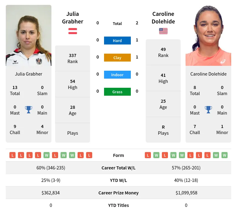 Dolehide Grabher H2h Summary Stats 19th April 2024