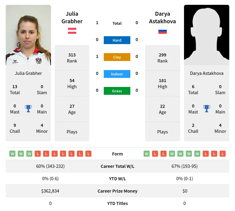 Astakhova Grabher H2h Summary Stats 28th March 2024