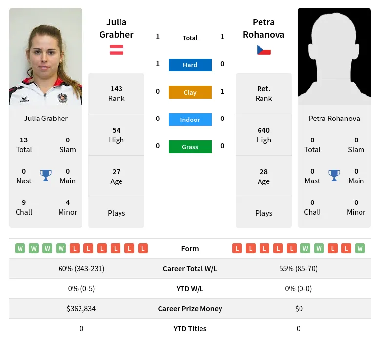 Grabher Rohanova H2h Summary Stats 19th April 2024