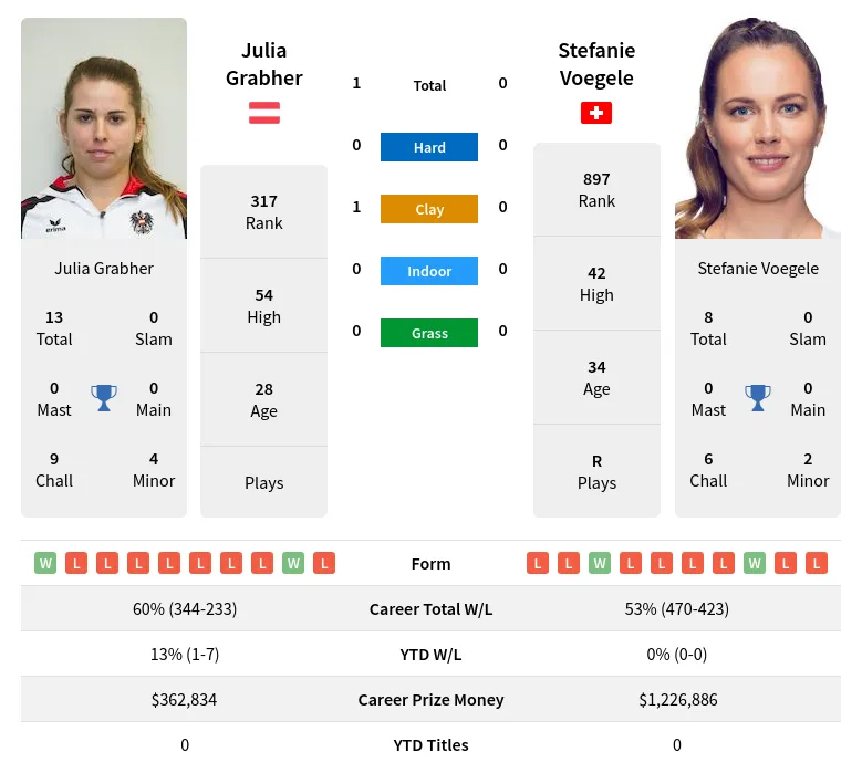 Grabher Voegele H2h Summary Stats 17th April 2024