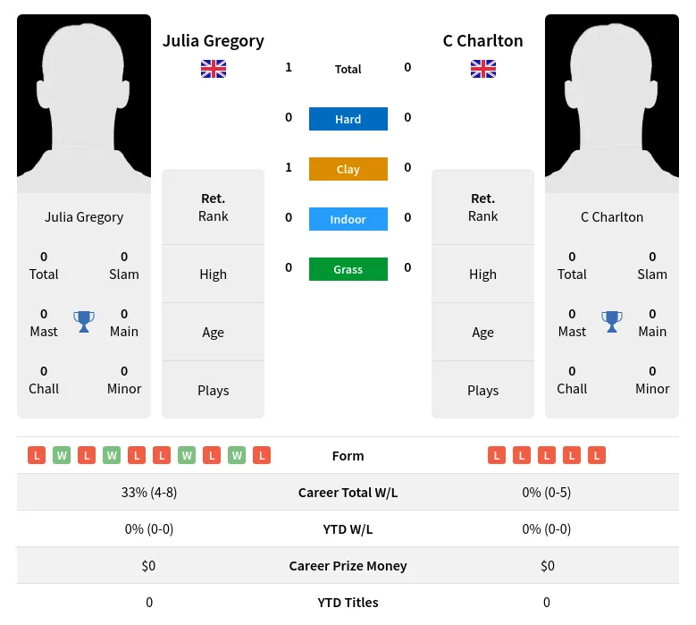 Gregory Charlton H2h Summary Stats 3rd July 2024