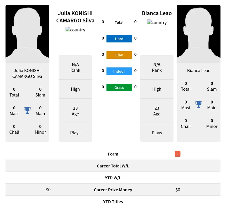 Silva Leao H2h Summary Stats 23rd April 2024