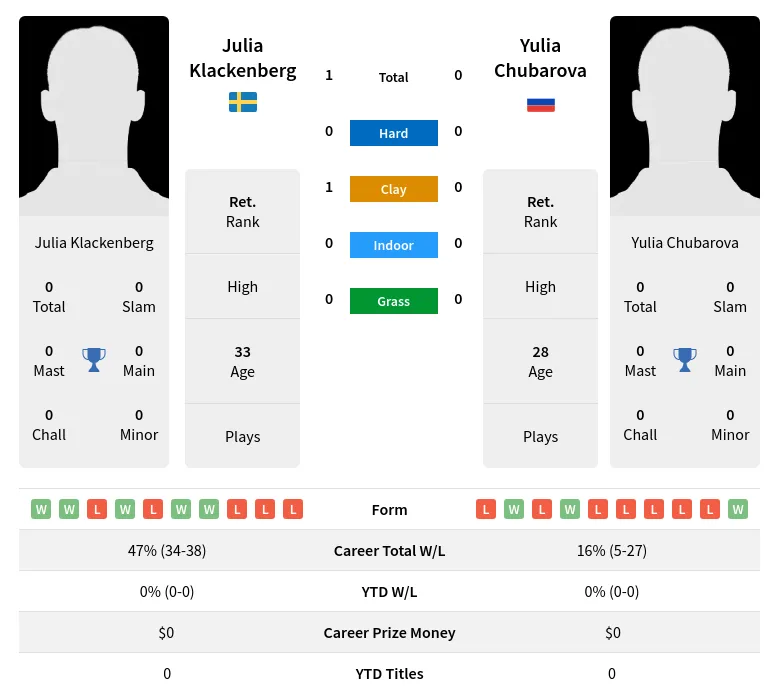 Klackenberg Chubarova H2h Summary Stats 2nd July 2024