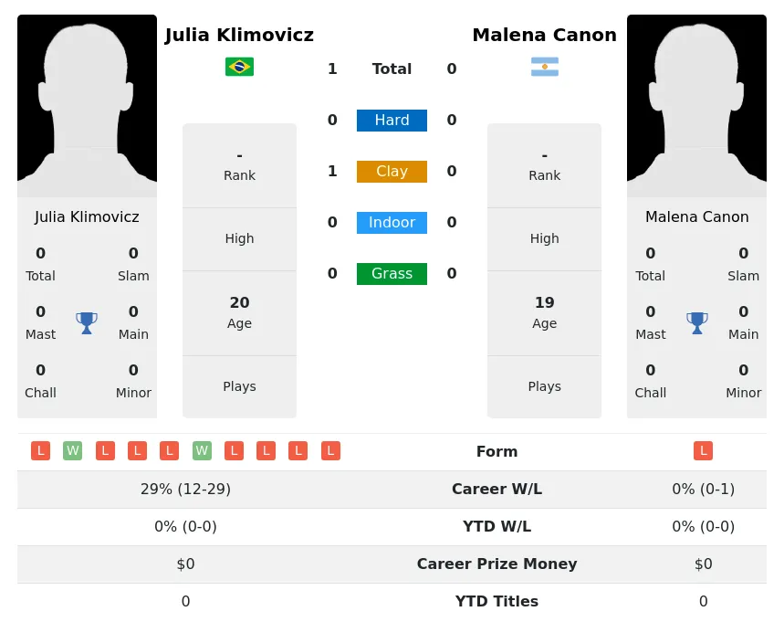 Klimovicz Canon H2h Summary Stats 19th April 2024