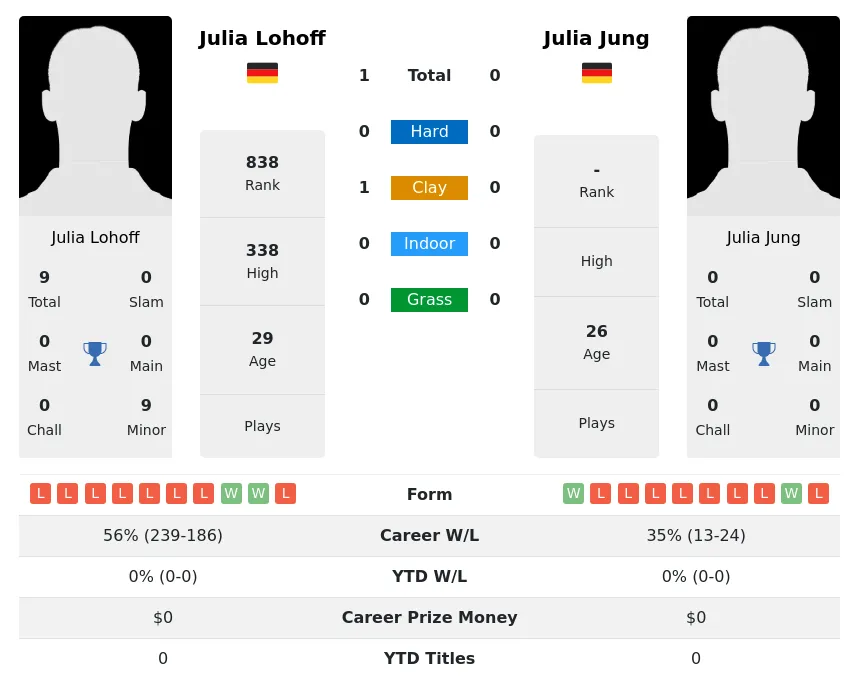 Lohoff Jung H2h Summary Stats 2nd July 2024