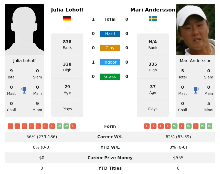 Lohoff Andersson H2h Summary Stats 28th June 2024