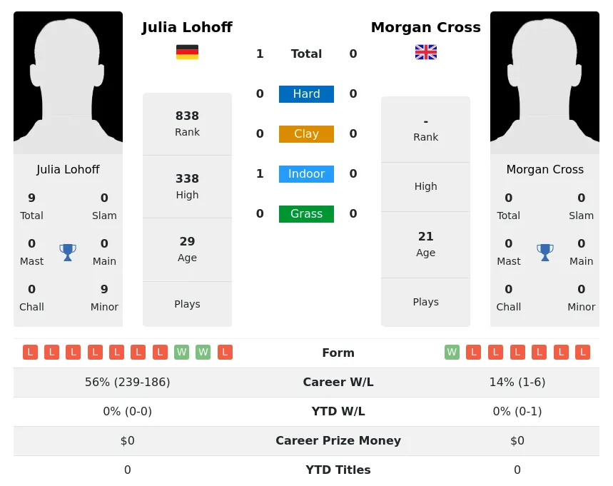 Lohoff Cross H2h Summary Stats 29th March 2024