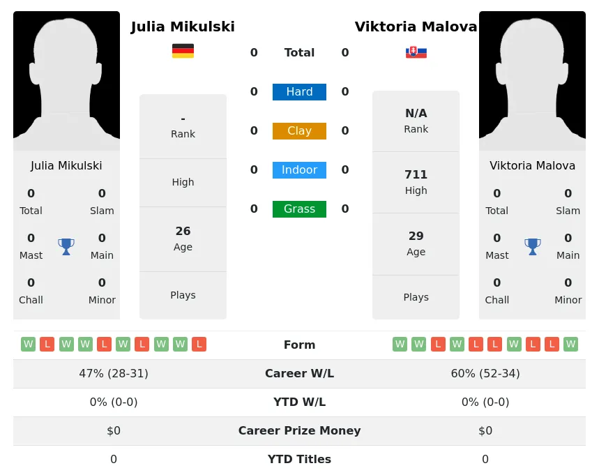 Malova Mikulski H2h Summary Stats 19th April 2024