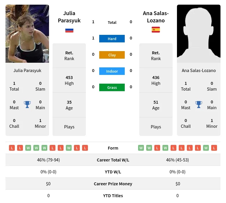 Parasyuk Salas-Lozano H2h Summary Stats 2nd July 2024