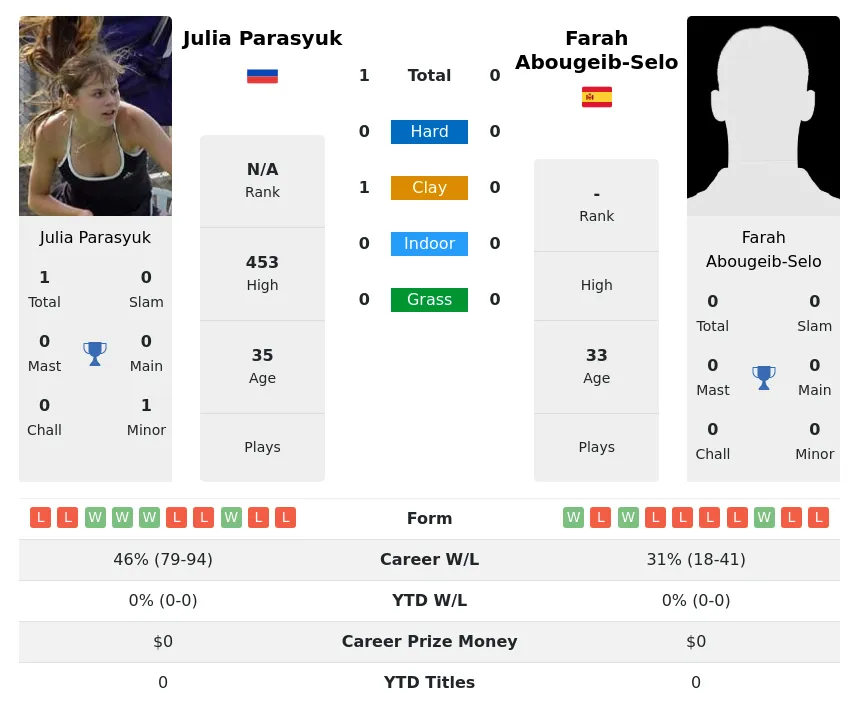 Parasyuk Abougeib-Selo H2h Summary Stats 26th June 2024