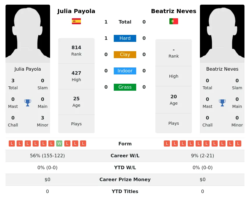 Payola Neves H2h Summary Stats 30th June 2024