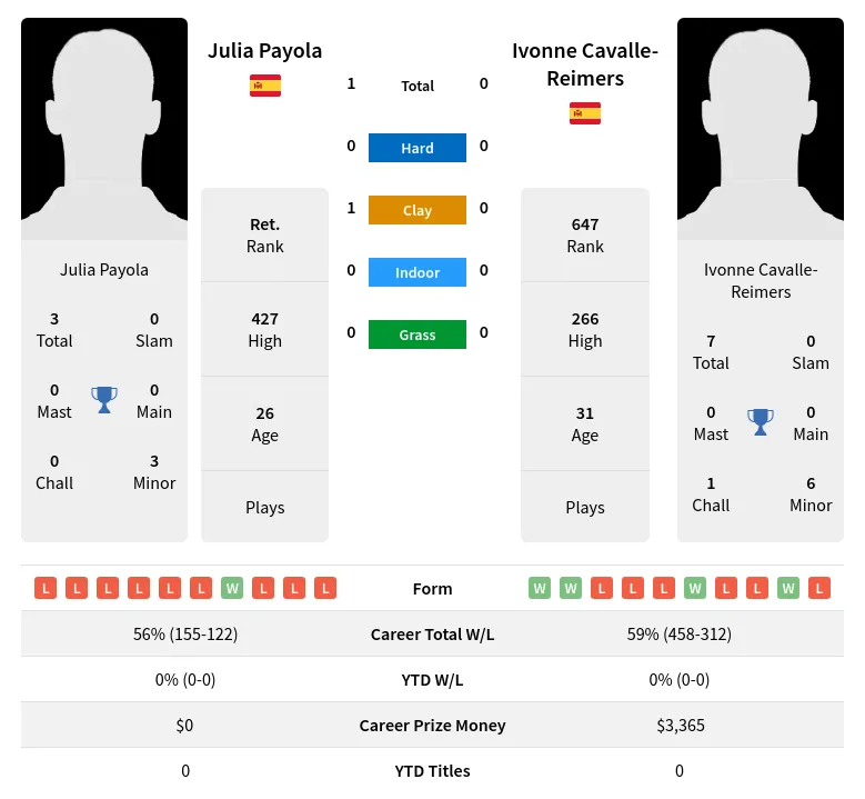 Cavalle-Reimers Payola H2h Summary Stats 19th April 2024