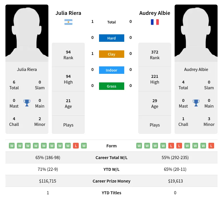 Riera Albie H2h Summary Stats 29th March 2024