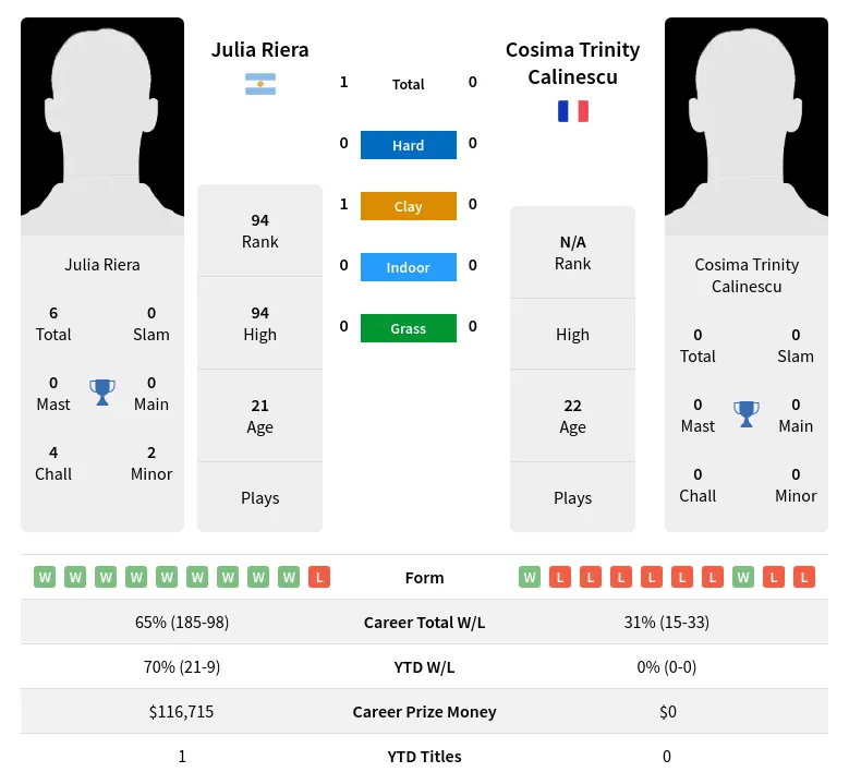 Riera Calinescu H2h Summary Stats 29th March 2024