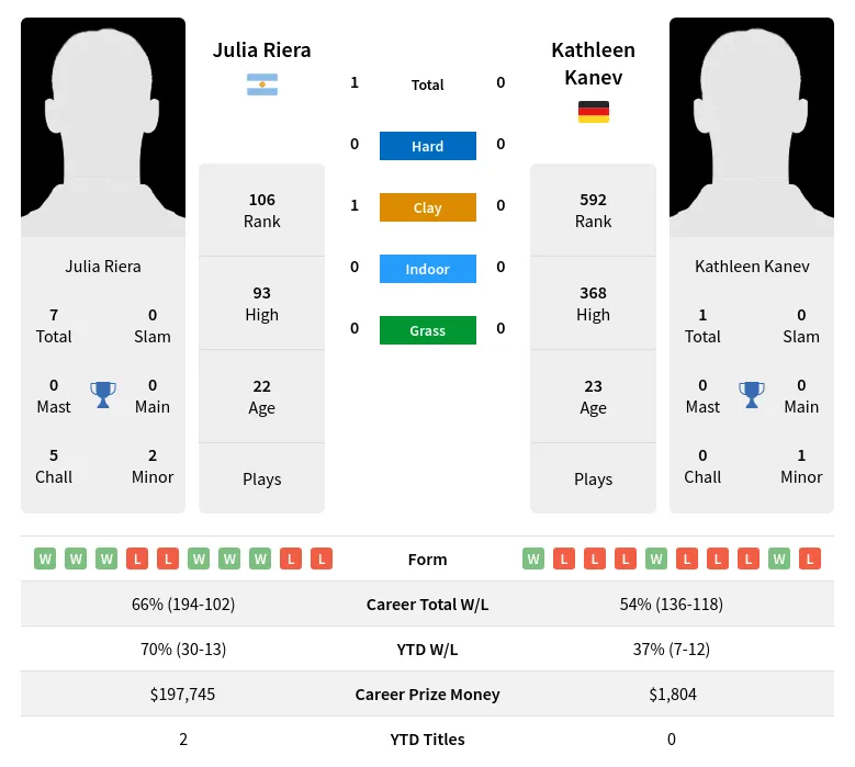 Riera Kanev H2h Summary Stats 1st June 2024