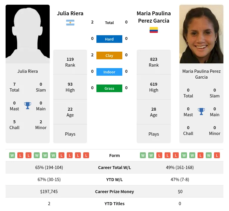 Riera Garcia H2h Summary Stats 19th April 2024