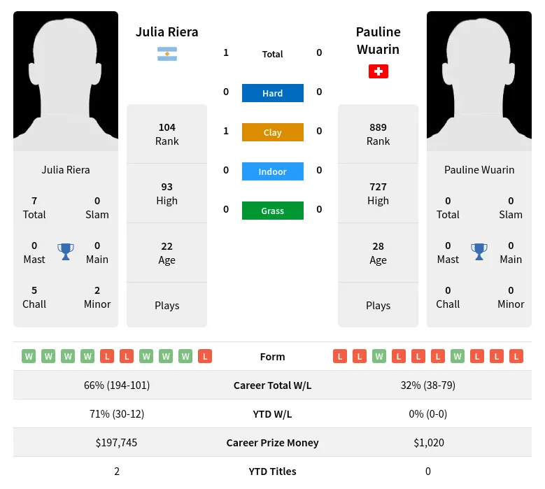 Wuarin Riera H2h Summary Stats 19th April 2024