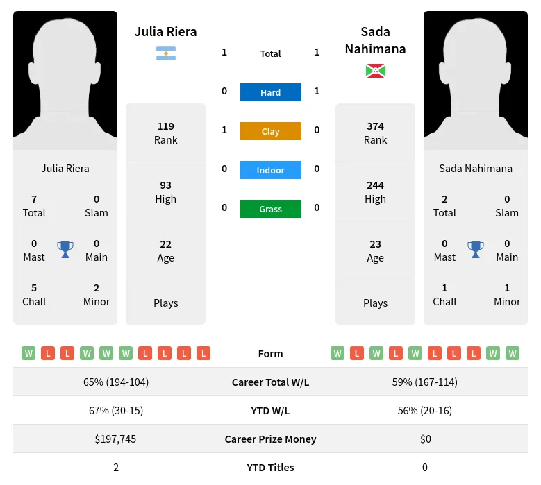 Riera Nahimana H2h Summary Stats 24th April 2024