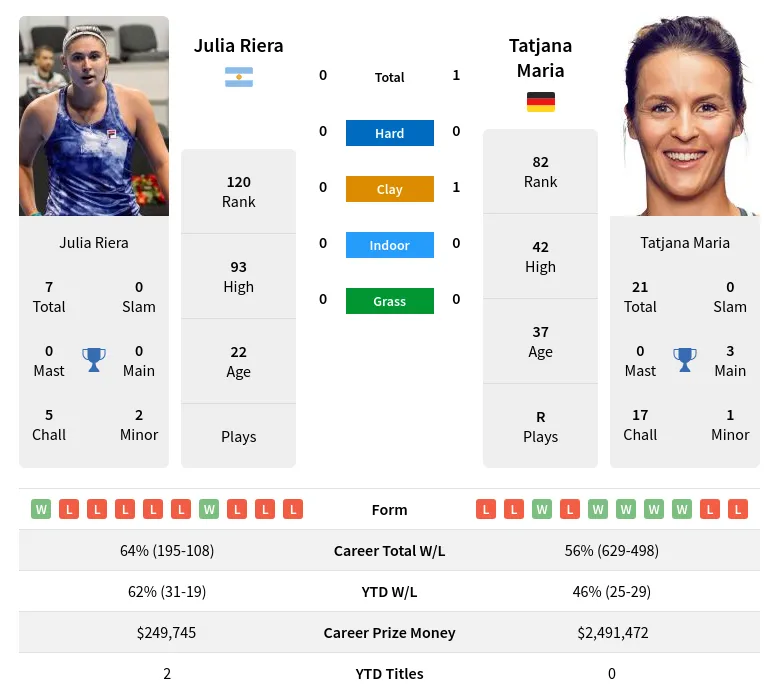 Julia Riera vs Tatjana Maria Prediction, Head-to-Head, Odds