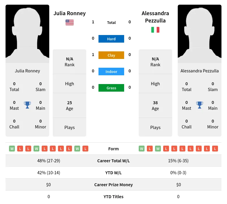 Ronney Pezzulla H2h Summary Stats 23rd June 2024