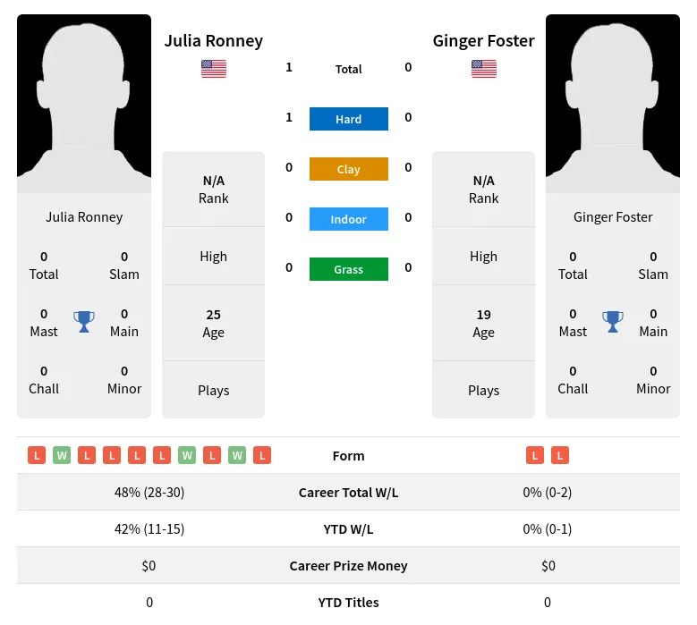 Ronney Foster H2h Summary Stats 26th June 2024