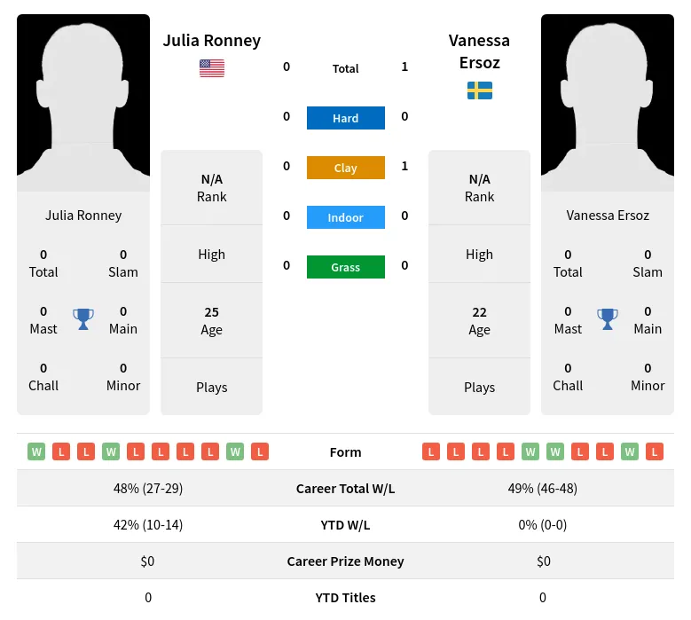 Ersoz Ronney H2h Summary Stats 20th April 2024