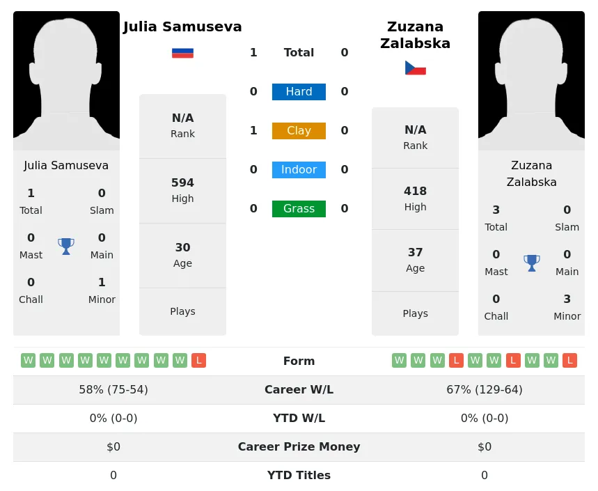 Samuseva Zalabska H2h Summary Stats 27th June 2024