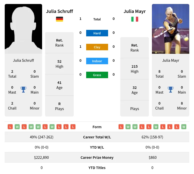 Schruff Mayr H2h Summary Stats 27th June 2024