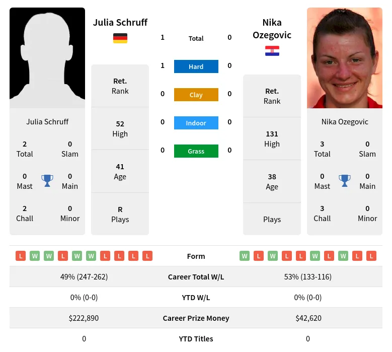 Schruff Ozegovic H2h Summary Stats 18th April 2024