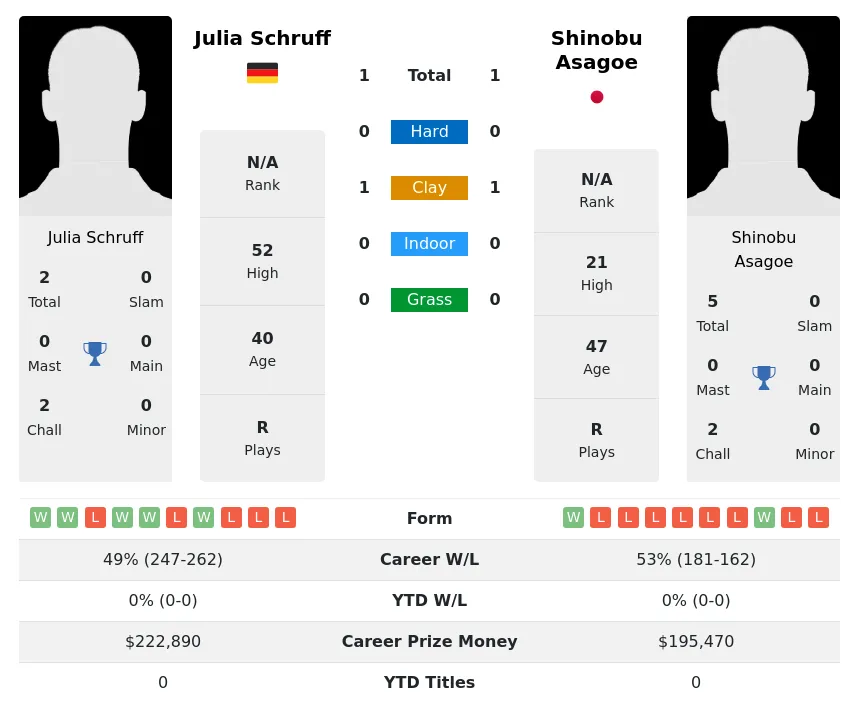 Schruff Asagoe H2h Summary Stats 15th May 2024