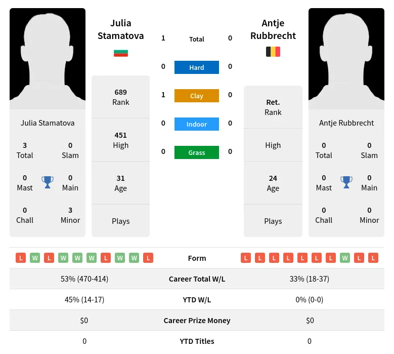 Stamatova Rubbrecht H2h Summary Stats 18th April 2024