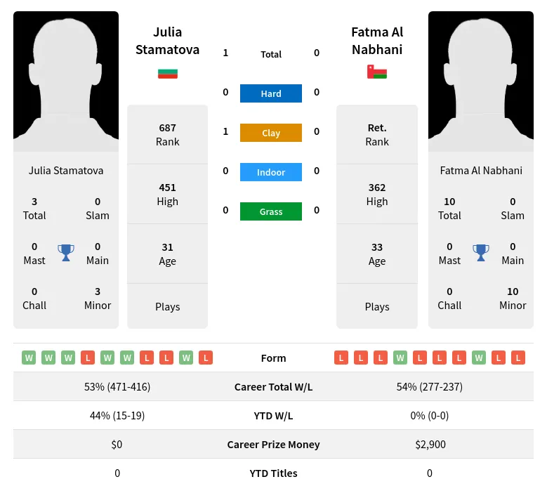 Stamatova Nabhani H2h Summary Stats 17th April 2024