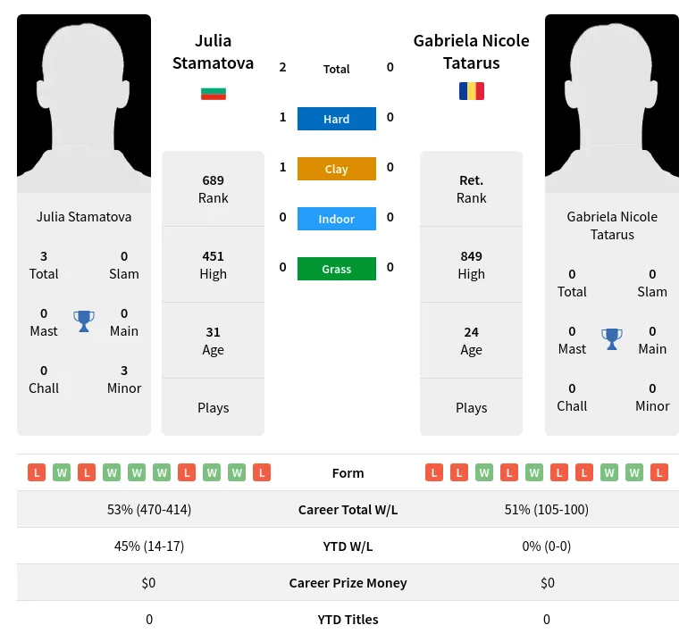 Stamatova Tatarus H2h Summary Stats 24th April 2024