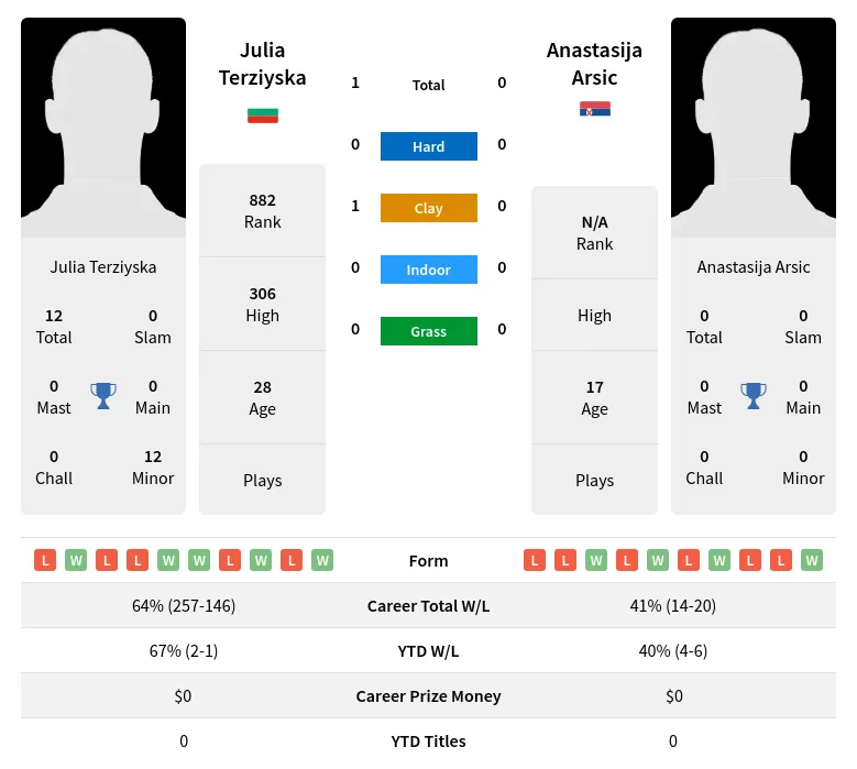 Terziyska Arsic H2h Summary Stats 1st July 2024