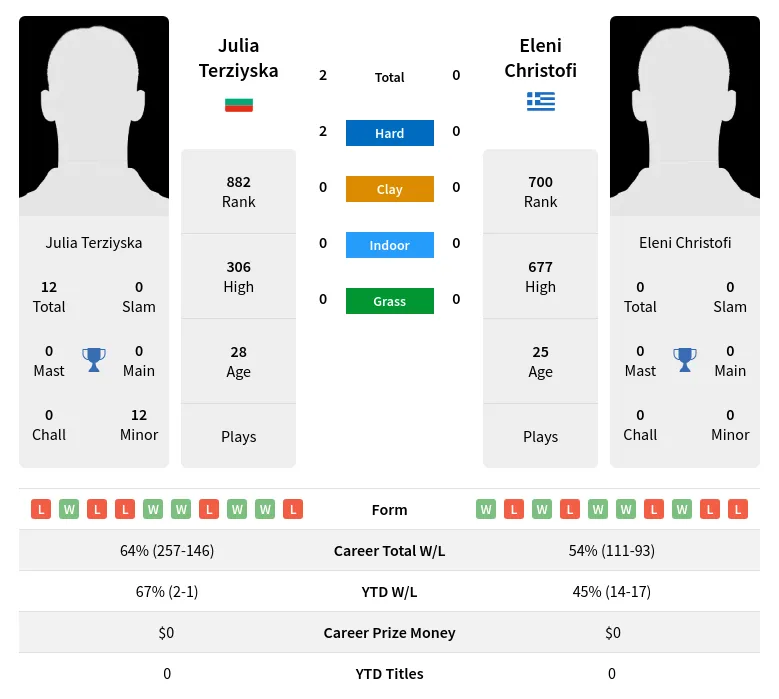 Terziyska Christofi H2h Summary Stats 19th April 2024