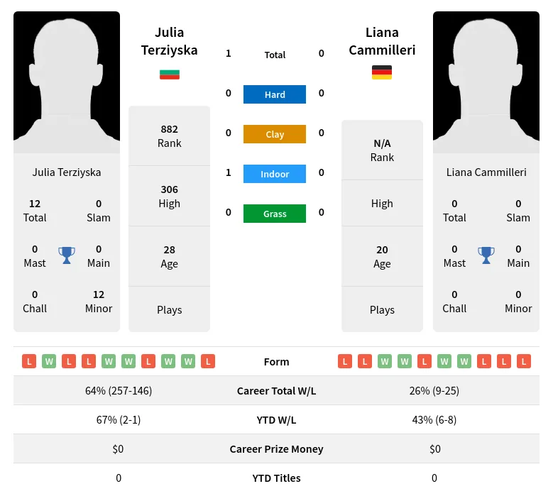 Terziyska Cammilleri H2h Summary Stats 1st July 2024