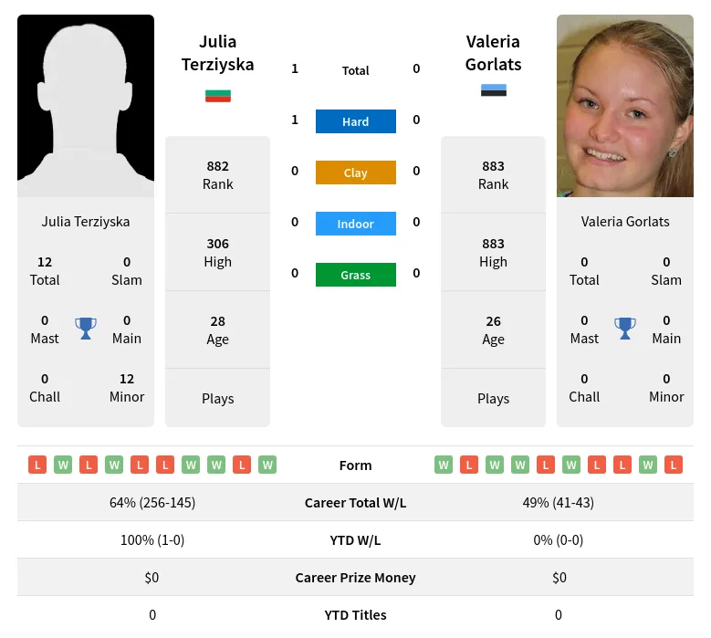 Terziyska Gorlats H2h Summary Stats 19th April 2024