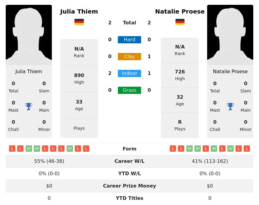 Proese Thiem H2h Summary Stats 23rd June 2024